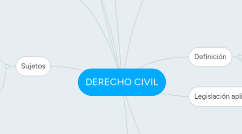 Mind Map: DERECHO CIVIL