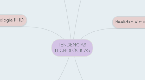Mind Map: TENDENCIAS TECNOLÓGICAS