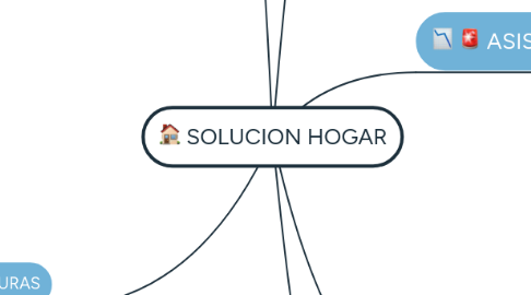 Mind Map: SOLUCION HOGAR