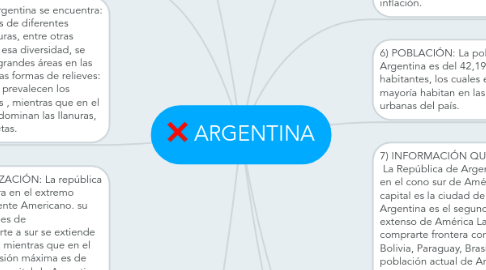 Mind Map: ARGENTINA