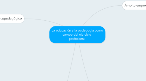 Mind Map: La educación y la pedagogía como campo del ejercicio profesional