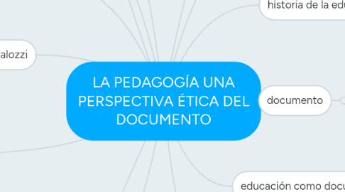 Mind Map: LA PEDAGOGÍA UNA PERSPECTIVA ÉTICA DEL DOCUMENTO