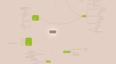 Mind Map: Assessments