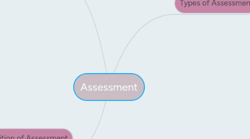 Mind Map: Assessment