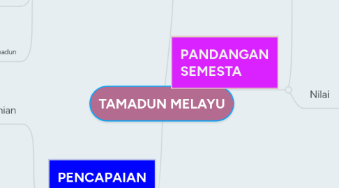 Mind Map: TAMADUN MELAYU