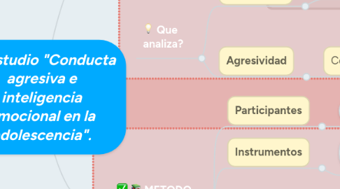 Mind Map: Estudio "Conducta agresiva e inteligencia emocional en la adolescencia".