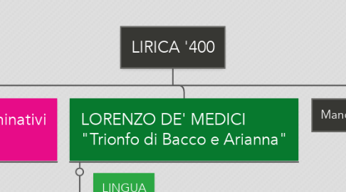 Mind Map: LIRICA '400