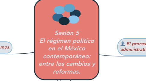 Mind Map: Sesión 5 El régimen político en el México contemporáneo: entre los cambios y reformas.