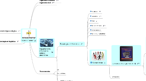 Mind Map: Facultad de  Ingeniería