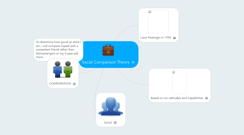 Mind Map: Social Comparison Theory