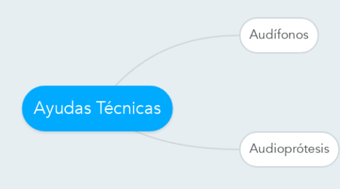 Mind Map: Ayudas Técnicas