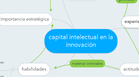 Mind Map: capital intelectual en la innovación