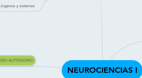 Mind Map: NEUROCIENCIAS I