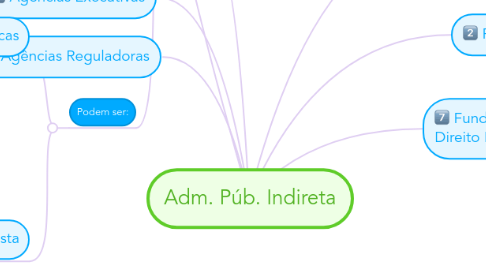 Mind Map: Adm. Púb. Indireta