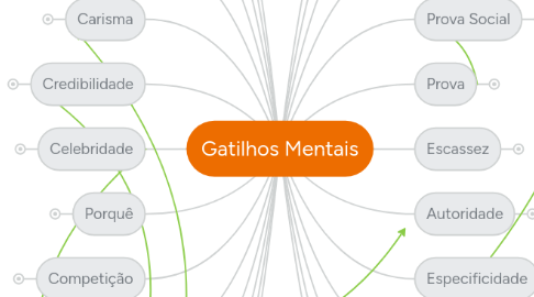 Mind Map: Gatilhos Mentais