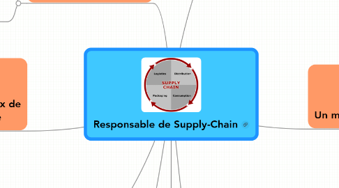 Mind Map: Responsable de Supply-Chain