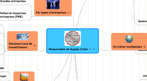 Mind Map: Responsable de Supply-Chain