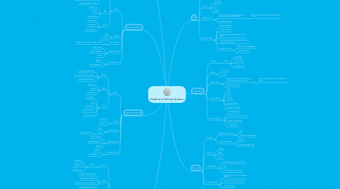 Mind Map: Healthcare Delivery Systems