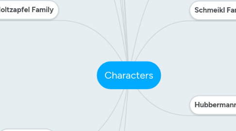 Mind Map: Characters