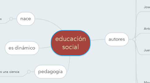 Mind Map: educación social