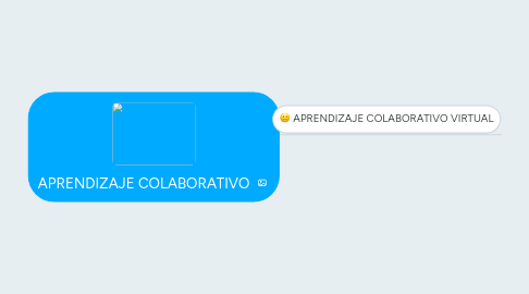 Mind Map: APRENDIZAJE COLABORATIVO