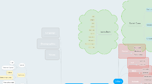 Mind Map: Culture