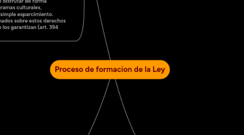 Mind Map: Proceso de formacion de la Ley