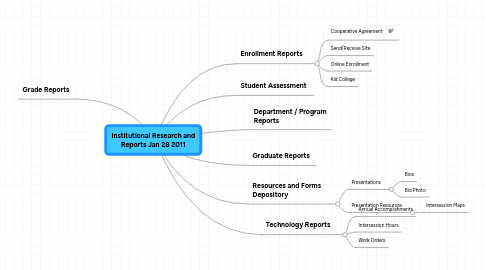 Mind Map: Institutional Research and Reports Jan 28 2011