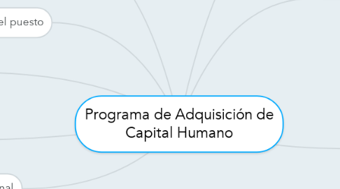 Mind Map: Programa de Adquisición de Capital Humano