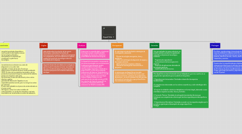 Mind Map: AquaChile