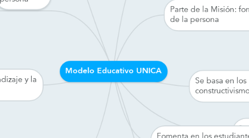 Mind Map: Modelo Educativo UNICA