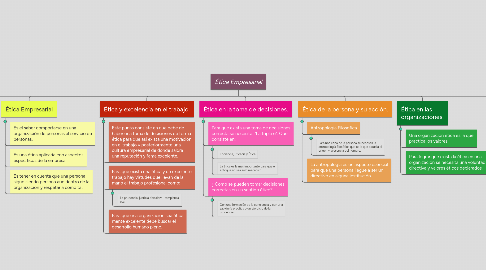 Mind Map: Ética Empresarial