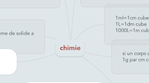 Mind Map: chimie