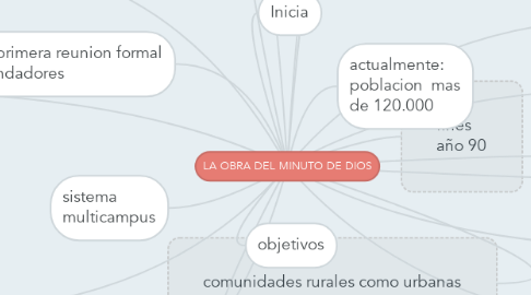 Mind Map: LA OBRA DEL MINUTO DE DIOS