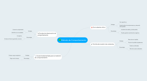 Mind Map: Método de Comportamiento