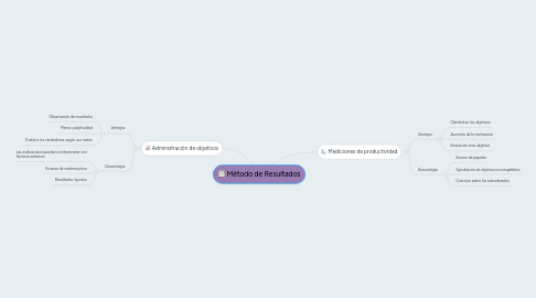 Mind Map: Método de Resultados