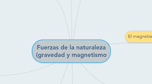 Mind Map: Fuerzas de la naturaleza (gravedad y magnetismo