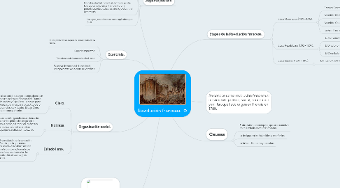 Mind Map: Revolución francesa.