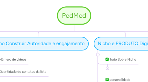 Mind Map: PedMed