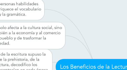 Mind Map: Los Beneficios de la Lectura