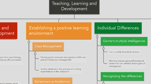 Mind Map: Teaching, Learning and Development