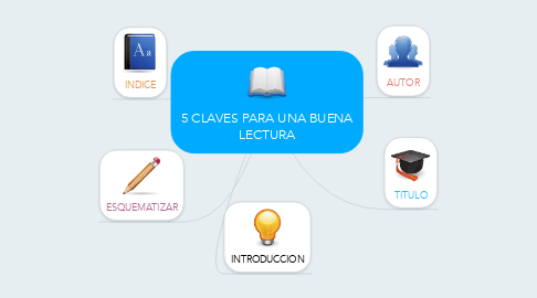 Mind Map: 5 CLAVES PARA UNA BUENA LECTURA