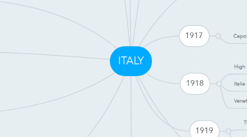 Mind Map: ITALY