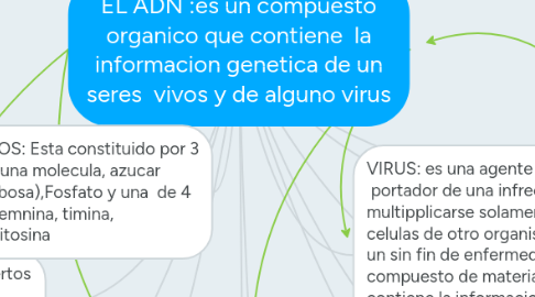 Mind Map: EL ADN :es un compuesto organico que contiene  la informacion genetica de un seres  vivos y de alguno virus