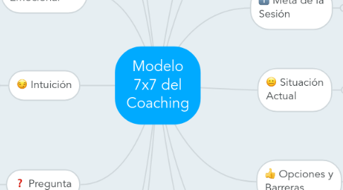 Mind Map: Modelo 7x7 del Coaching