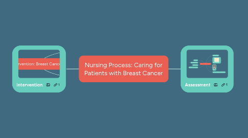 Mind Map: Nursing Process: Caring for Patients with Breast Cancer