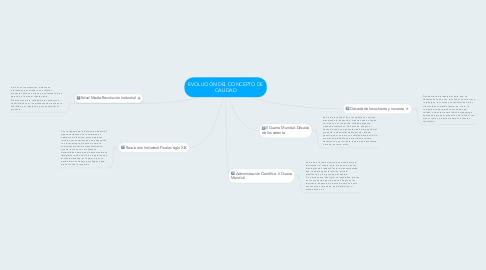 Mind Map: EVOLUCIÓN DEL CONCEPTO DE CALIDAD