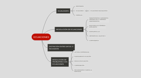 Mind Map: ECUACIONES