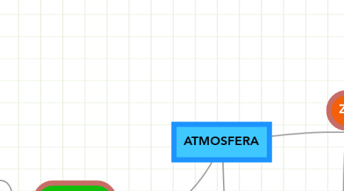 Mind Map: ATMOSFERA