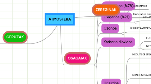 Mind Map: ATMOSFERA